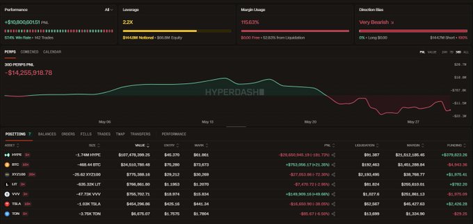 The focus of this image is an elaborate stock trading dashboard displaying a chart showing the performance of various stocks. The dashboard provides crucial information about the trading strategy, including the whale (a symbol representing a highly profitable investment) that has been sitting in a 100M $HYPE short and has experienced significant unrealised loss. This indicates poor risk management or a failure to execute an effective trade plan, resulting in the loss of almost all of his capital within one trade. The image highlights the importance of understanding stock market trends and practicing sound trading strategies for maximizing profits while minimizing risks in the world of financial trading.