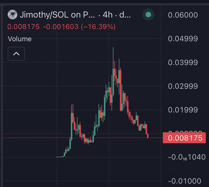 A 4-hour candlestick chart of Jimothy/SOL on Pump showing a sharp price spike to around 0.04999 before crashing down to 0.008175 (−16.39%), illustrating the post's claim about traders abandoning the token in favor of the next "shiny thing" like Jimothy 2.0.