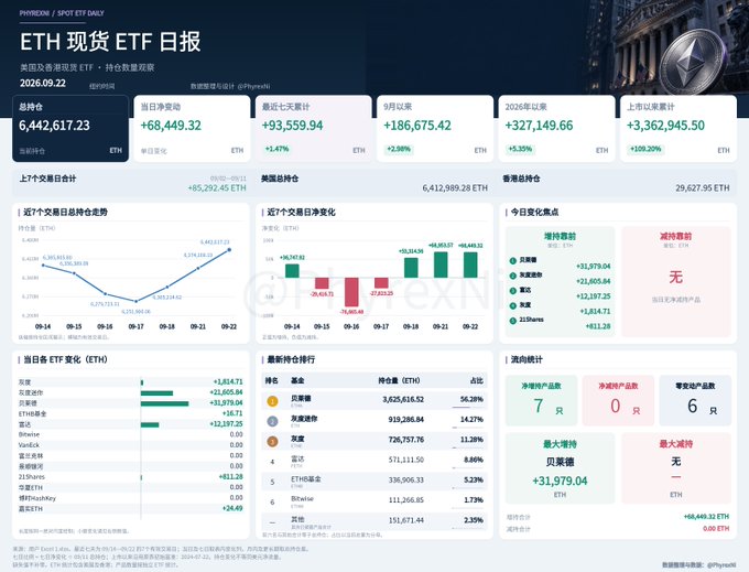 An ETH Spot ETF Daily report from Phyche/Physchi dated 2026.09.22, showing a total net asset value of 6,442,617.23 and various charts tracking daily net inflows/outflows for ETH ETFs.