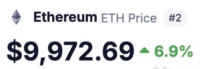 The image displays an Ethereum (ETH) price chart showing the cryptocurrency at $9,972.69, ranked #2, with a notable 6.9% increase (indicated by a green upward arrow). This aligns with the post's bullish sentiment, suggesting $ETH is showing strong upward momentum and is poised for an early entry opportunity.