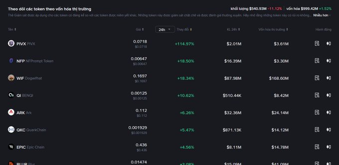 The image displays a cryptocurrency tracker showing top gainers over 24 hours, with $PIVX leading at +114.97% (price $0.0718, $2.01M volume, $3.61M market cap), followed by NFP (+18.50%), WIF (+18.34%), BENGI (+10.62%), ARK (+6.26%), QKC (+5.47%), and EPIC Chain (+4.56%). This relates to the post's claim about $PIVX's significant pump, as the data confirms PIVX's dramatic surge outpaces the other listed tokens, supporting the idea that "monitoring"-tagged coins like PIVX are leading the latest market wave.