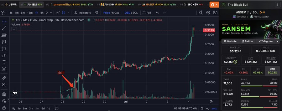 The image shows a 1-hour candlestick chart of the $ANSEM/SOL token on PumpSwap via DEX Screener, with the current price at $0.3229 and a market cap of $324.3M, illustrating the massive price appreciation that occurred after an airdrop recipient sold their tokens at a $26M market cap. A red arrow labeled "Sell" points to the early trading period (around June 28) when the airdrop recipient cashed out for $207K, highlighting how the token subsequently surged to its current valuation—missing out on over $2.38M in potential profits.