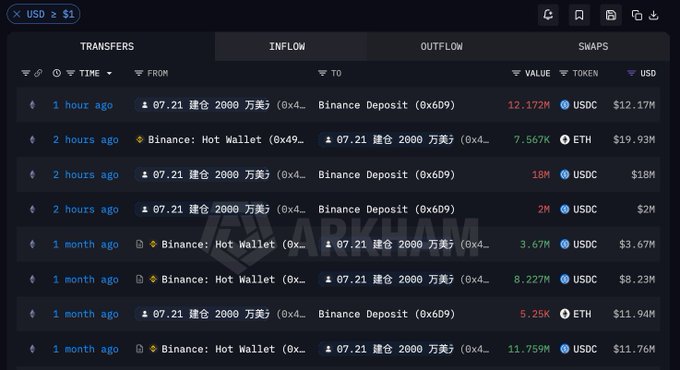 Screenshot of a cryptocurrency transaction tracker showing transfers involving Binance Deposit and Hot Wallet addresses, with notable transactions including 12.172M USDC ($12.17M) and 7.567K ETH ($19.93M).