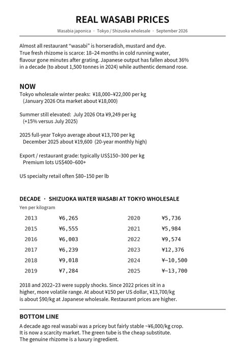 Article titled "REAL WASABI PRICES" discussing the scarcity and high cost of authentic wasabi (Wasabia japonica) at Tokyo/Shizuoka wholesale, with a decade of historical yen-per-kilogram pricing data from 2013 to 2025 showing significant increases.