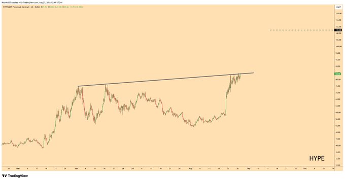 A TradingView chart of Russell 2000 (RUT) displays a strong breakout above a multi-month trendline resistance, with a dashed projection line extending upward toward the 120 level, and is labeled "HYPE" to reinforce the bullish sentiment that the index is "trading like its the best thing to come out of this space since Bitcoin" and aggressively heading to $100+.