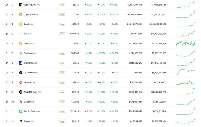 A cryptocurrency market table displays rankings 10-22, with Zcash (ZEC) at rank 12 showing a $827.02 price and a 47.1% surge, alongside other notable altcoin gains including Cardano (ADA) at +19%, Dogecoin (DOGE) and WhiteBIT Coin (WBT) at +17.7%, and Stellar (XLM) at +16.2%, all marked with green "Buy" indicators.