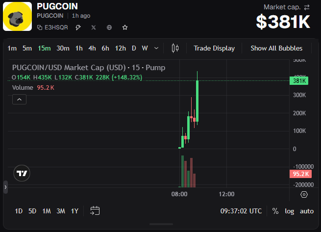 A TradingView chart for PUGCOIN on the E3HSQR pair shows a market cap of $381K with a +148.32% gain, displayed on a 15-minute timeframe alongside a candlestick chart and volume bars.