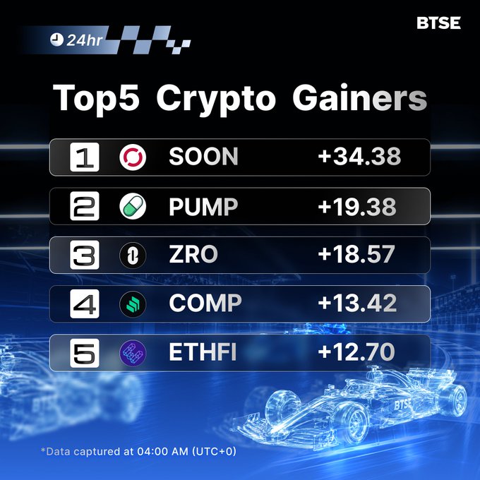A BTSE graphic lists the Top 5 Crypto Gainers over 24 hours: SOON (+34.38), PUMP (+19.38), ZRO (+18.57), COMP (+13.42), and ETHFI (+12.70).