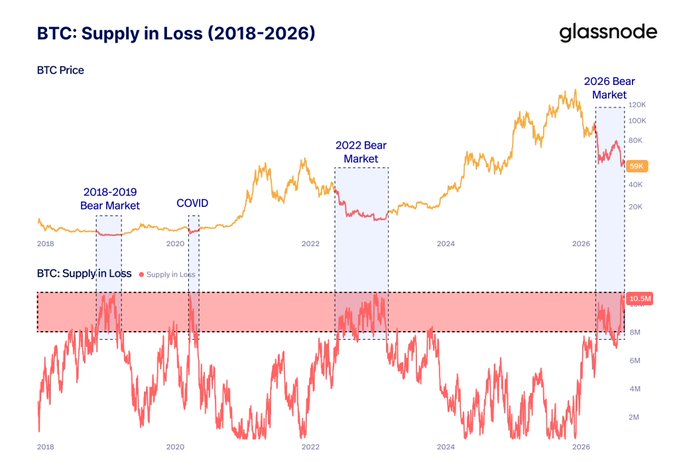 The image is a Glassnode chart titled "BTC: Supply in Loss (2018–2026)" showing Bitcoin's price alongside the supply currently held at a loss, with the metric recently spiking to 10.9M BTC — within the highlighted danger zone — coinciding with the labeled "2026 Bear Market."

The chart illustrates the post's point perfectly: the Supply in Loss indicator has surged into its historical bear-market danger zone (echoing the 2018–2019, COVID, and 2022 bear markets), suggesting that conditions historically associated with major bottoms are already in play — meaning waiting for another 10% lower may mean missing the recovery entirely.