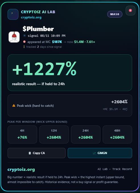 A screenshot from CRYPTOIZ AI LAB showing a $Plumber token signal dated 08/11, displaying a +1227% realistic result and +2604% peak wick, tracked for 2 days.