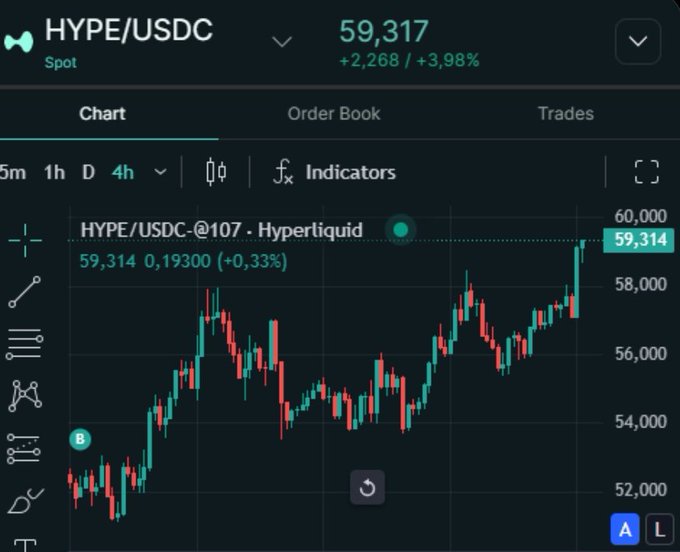 A 4-hour candlestick chart for the HYPE/USDC spot pair on Hyperliquid shows the token trading at 59,317 USDC (+3.98%), with the price recovering from a dip toward ~$52,000 (likely a labeling anomaly, actually ~$52) to rally near $59,314 — illustrating the altcoin's outperformance noted in the caption, even as Bitcoin struggled during the same period.