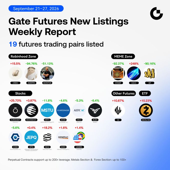 The image is a "Gate Futures New Listings Weekly Report" for September 21-27, 2026, highlighting 19 newly listed futures trading pairs across categories including Robinhood Zone (ORBIO +15.5%, AGRIPPA -94.76%, MONITOR -51.13%), Meme Zone (STAMP -92.37%, EACC +248%, GP -90.16%), Stocks (featuring OURAOID, MOONSHOOT, MSTU, SCHRODINGER, ALTC, BURRY, OCRC, JEPQ, SECZ, GNRC, USDBRK), and ETF (ZS +10.23%), with EACC, ORBIO, and OURA standing out as last week's top highlights.