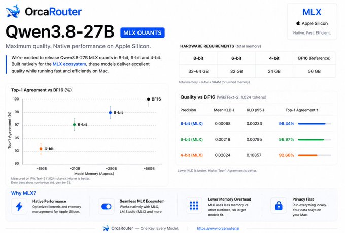 Infographic from OrcaRouter promoting Qwen3.8-27B MLX quants for Apple Silicon, showing hardware requirements (8-bit: 32-64GB, 6-bit: 32GB, 4-bit: 24GB, BF16: 56GB) and quality metrics including Top-1 Agreement scores.