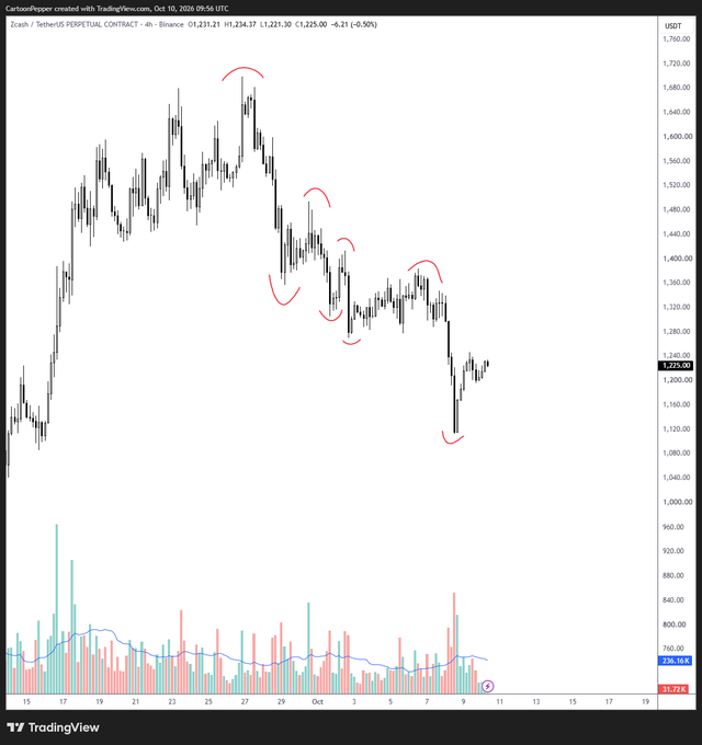 A TradingView chart for Zcash (ZECUSDT.P) on Binance shows a bearish trend with several red curved annotations marking potential price movement points, with a low of around 1,000 USDT.