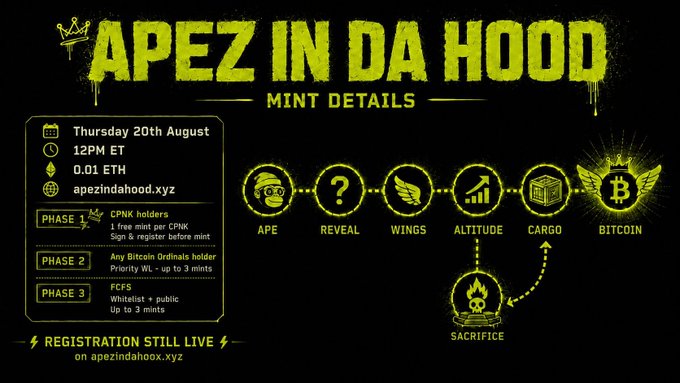 The image displays mint details for the "Apez in da Hood" NFT collection, scheduled for Thursday, August 20th at 12PM ET at a price of 0.01 ETH via apezindahood.xyz, with phased access for CPNK holders, Bitcoin Ordinals holders, and a final public FCFS phase—visually matching the accompanying announcement about the mint going live on Robinhood Crypto.