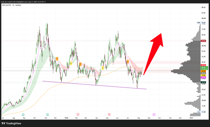 A TradingView daily candlestick chart of IREN (Iris Energy Limited) on the NASDAQ shows the stock breaking out from a descending trendline (purple), now trading above its 200-day moving average and Ichimoku cloud, with a red arrow projecting further upside toward the $60–$80 volume profile resistance zone.