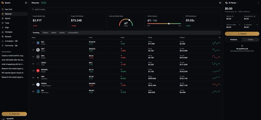 A screenshot of a cryptocurrency trading platform (Q-Perp) displaying market data including Crypto Market Cap ($2.91T), Crypto 24h Volume ($73.24B), Fear and Greed index (67/Greed), and an Altcoin Season score of 61/100, with a list of trending assets like SOL, ONT, ENA, ONDO, RENDER, ZRO, PENGU, and ZIG.