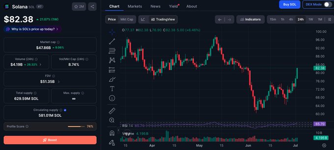 The image shows a Solana (SOL) price chart on a DEX screener at $82.38, up 21.97% on the week, with a candlestick chart illustrating the recent recovery from lows around $65 in late June to the current $82 level — visually confirming the post's claim of SOL leading crypto majors with a 40% rally off the bottom.