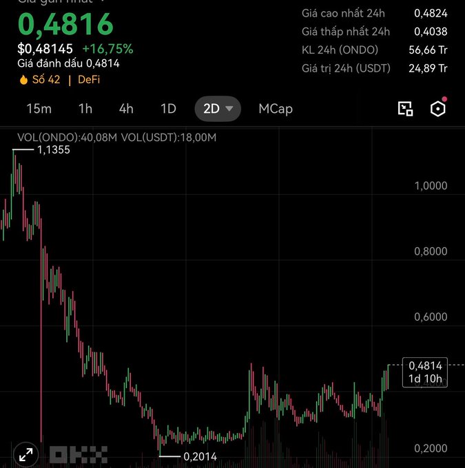 A cryptocurrency price chart for ONDO on OKX, showing a current price of 0.4816 with a 24h high of 0.4824 and low of 0.4038, displaying a significant downward trend over 2 days.