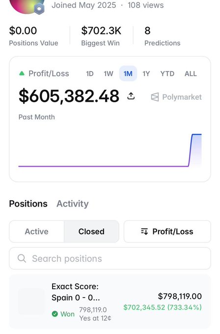 This image shows a Polymarket user's stats, highlighting a "Biggest Win" of $702.3K from a "Spain 0 - 0..." exact score prediction that yielded a 733.34% return. The profit/loss for the past month is displayed as $605,382.48.