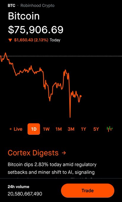 A Robinhood Crypto app showing Bitcoin price at $75,906.69, down $1,650.43 (2.13%) for the day, with a Cortex Digests note about Bitcoin dipping 2.83% amid regulatory setbacks.
