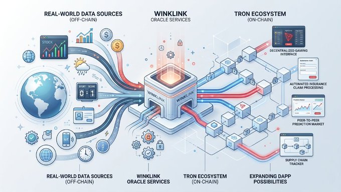 A diagram illustrating the WinkLink Oracle Services architecture, connecting real-world data sources off-chain to the Tron ecosystem on-chain for decentralized gaming, insurance claims, prediction markets, and supply chain tracking.