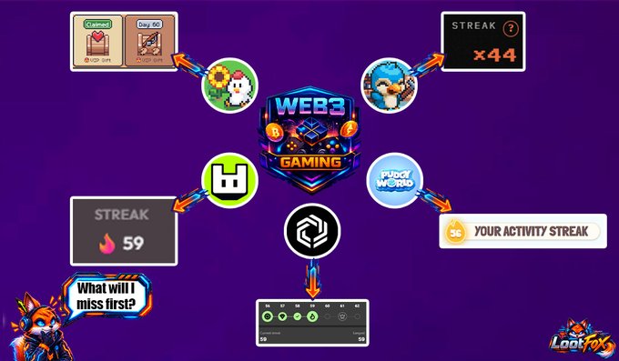An infographic detailing a Web3 gaming streak system, showing logos for various projects, streak counters like "x44" and "59", and a fox character asking "What will I miss first?".