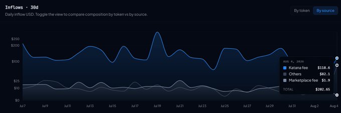 A line chart titled 'Inflows - 30d' showing daily inflow USD with a peak around Aug 19, with a tooltip for Aug 4, 2026 showing Katanafee $118.6, Others $82.1, Marketplace fee $1.9, totaling $202.65.