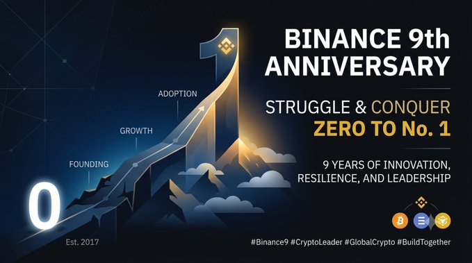 A promotional graphic celebrating Binance's 9th anniversary features a mountain peak shaped like the number "1" with a growth chart rising from "0" (Est. 2017) through stages of "Founding," "Growth," and "Adoption," alongside the text "BINANCE 9th ANNIVERSARY: Struggle & Conquer, Zero to No. 1 — 9 Years of Innovation, Resilience, and Leadership" with hashtags #Binance9, #CryptoLeader, #GlobalCrypto, and #BuildTogether. The image visually reinforces the post's "Zero to No. 1" narrative by illustrating Binance's rapid ascent from its 2017 founding to becoming the world's largest crypto exchange.