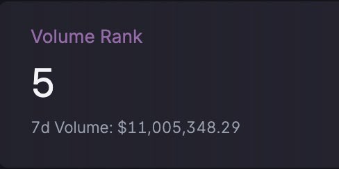 A dark digital display shows 'Volume Rank 5' with '7d Volume: $11,005,348.29' in white and purple text.
