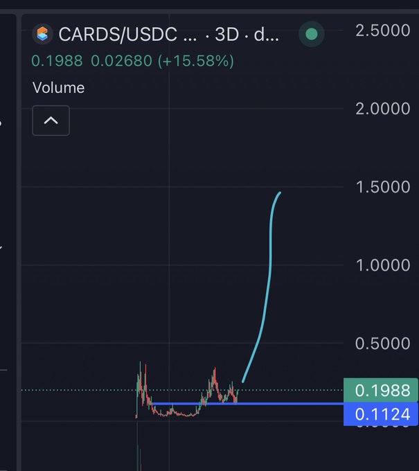 A cryptocurrency price chart for the CARDS/USDC trading pair showing a price of 0.1988 with a +15.58% gain and a dramatic upward price spike.