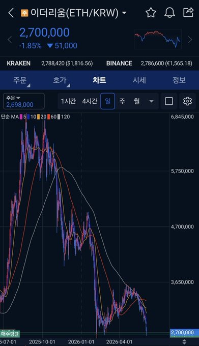 The image shows a graph with a downward trend, which could be interpreted as a decrease or decline in value over time. The graph appears to be in a foreign language, possibly Korean, and has a blue line indicating the change in value. The text "이더리움 또 댄 지지선 왔네.. (지난사이클에 매수해놨던거임ㅡㅡ)" is present, which could be a description or explanation of the graph. The post seems to be discussing the downward trend in value and its implications for investors.