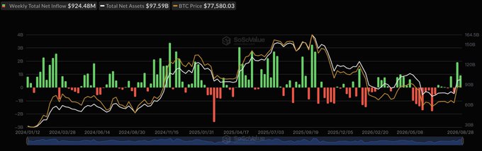 A SoSoValue chart displays weekly total net inflows to Bitcoin Spot ETFs at $924.48M alongside total net assets of $97.59B and a BTC price of $77,580.03, spanning from late January 2024 to late August 2026. The bars and line graphs visually corroborate the post's data, with recent green bars indicating the strong $924 million weekly inflows led by BlackRock's IBIT fund.