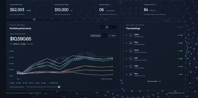 A dark-themed analytics dashboard displays portfolio performance metrics including total value of $62,003, starting capital of $10,000, and 6 research agents, along with a line chart showing portfoilio growth.