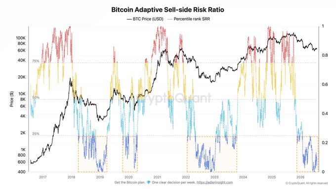 The image is a "Bitcoin Adaptive Sell-side Risk Ratio" chart by CryptoQuant, plotting BTC Price (USD) on a logarithmic scale alongside a percentile rank SRR indicator from 2017 through 2026. The SRR percentile rank is currently in the lower extreme zone (below 25%, highlighted by the orange dashed box), aligning with the post's claim that Bitcoin is in an accumulation zone, though the bottom has not yet been confirmed.
