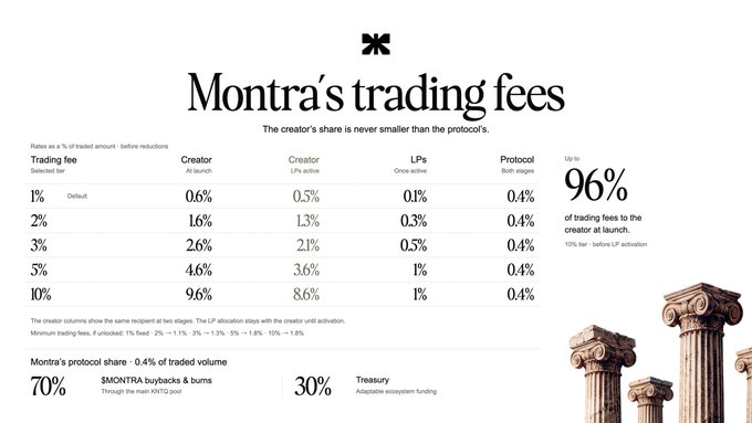 An infographic titled “Montra’s trading fees” shows fee tiers from 1% to 10%, with selected fees allocated to creators, LPs, and protocol, while up to 96% goes to the creator at launch. It highlights that Montra’s protocol share is 0.4% of trade volume, split 70% to “$MONTRA buybacks & burns” and 30% to “Treasury,” supporting the post’s claim that most fees flow to creators and projects.