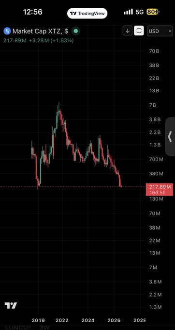 A TradingView mobile chart displaying the Market Cap of XTZ (Tezos) in USD, showing a candlestick price trend with a value of 217.89M (+3.28M, +1.53%) at a 16-day timeframe.