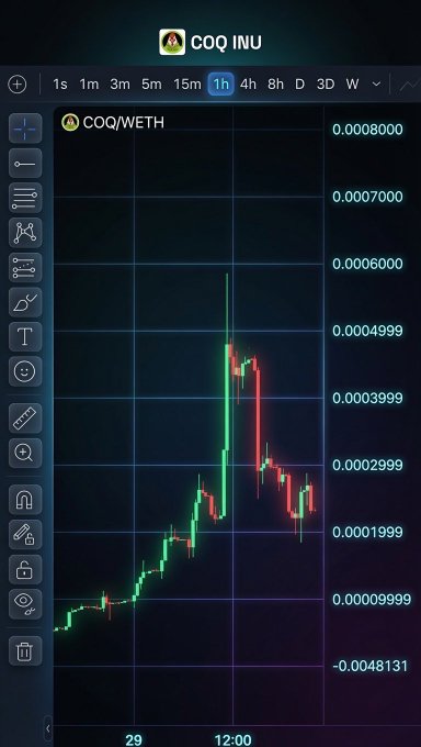 A candlestick chart for $COQ/WETH shows the token's price rallying from around 0.00009999 to a peak near 0.0004999 on a 1-hour timeframe before pulling back. The visible price action supports the post's claim of exceptional early momentum, highlighting strong volatility and a notable surge despite the token only being 8 days old and lacking serious marketing.