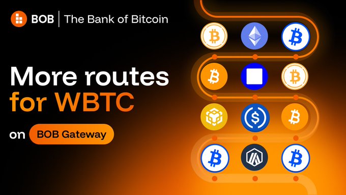 BOB ('The Bank of Bitcoin') promotional graphic for 'More routes for WBTC on BOB Gateway' with various crypto token icons.