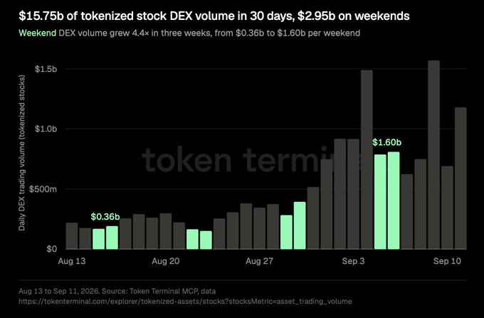A bar chart titled '$15.75b of tokenized stock DEX volume in 30 days, $2.95b on weekends' from Token Terminal showing daily trading volume from Aug 13 to Sep 11, 2026, with weekend volume highlighted in green.