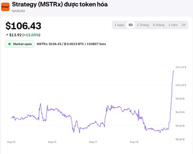 A stock chart for Strategy (MSTRx) on NASDAQ showing the current price at $106.43, up $13.92 (+15.05%), with a 5-day price graph displaying a sharp upward spike at the end.