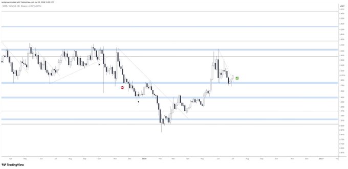 A TradingView candlestick chart for NEAR/USD on Coinbase (Weekly timeframe) shows price consolidating around the $2.80 level with horizontal support levels marked at approximately $1.80, $1.20, and $0.78, and resistance around $3.30 and $4.30. The chart visually supports the post's claim of a bullish bounce off the $1.8 support zone, with recent price action showing recovery and a breakout above the descending downtrend resistance line highlighted on the chart.
