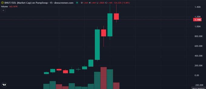 A TradingView candlestick chart for BNUT/SOL on PumpSwap, showing a sharp price surge from around 200K to 1.14M before pulling back, with volume spiking 163.167%.