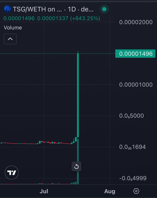 A cryptocurrency chart for 'TSG/WETH' showing a dramatic spike with values 0.00001496 and 0.00001337 (+843.25%) over a July to August timeframe.