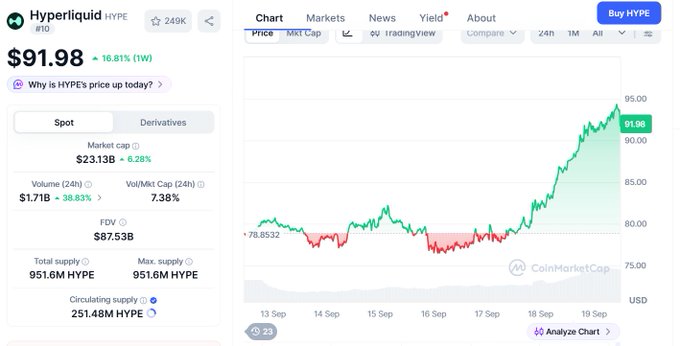 CoinMarketCap page for Hyperliquid (HYPE) showing a price of $91.98, up 16.81% in one week, with a price chart trending upward from $78.85 to $91.98.