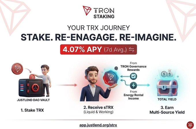 A promotional graphic for JustLend DAO's TRX staking shows a three-step process: stake TRX in the JustLend DAO Vault to receive sTRX (Liquid & Working), then earn multi-source yield at a 4.07% 7-day average APY from both TRON Governance Rewards and Energy Rental Income, directing users to app.justlend.org/strx.