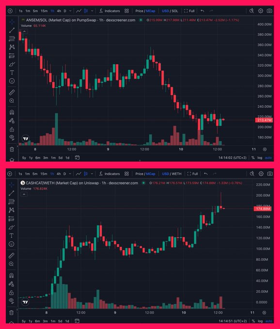 The image displays two TradingView candlestick charts on dex screener: ANSEMSOL with a market cap of $213.47M (down -1.17%) showing a declining trend from its $400M peak, and CASHCATWETH at $178.89M (up +0.78%) showing an upward surge—visually illustrating the $175M liquidity rotation from $ANSEM into $CASHCAT.