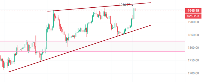 A candlestick price chart showing a market trading in an ascending channel with the recent high reaching 1966.97, currently near the 1945.45 level and the dashed upper resistance line at 1945.45. The chart visually supports the forecast's claim that price has pushed to a new high point and is now testing the upper edge of the rising trend channel, validating the bullish scenario for the long positions described.