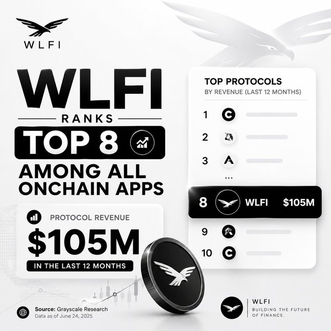A promotional graphic from WLFI highlighting that the protocol ranks Top 8 among all onchain apps, generating $105M in protocol revenue over the last 12 months, with a leaderboard showing it at #8 ahead of two other listed protocols. The image visually reinforces the post's claim about WLFI's strong revenue performance and product-market fit in the crypto space.