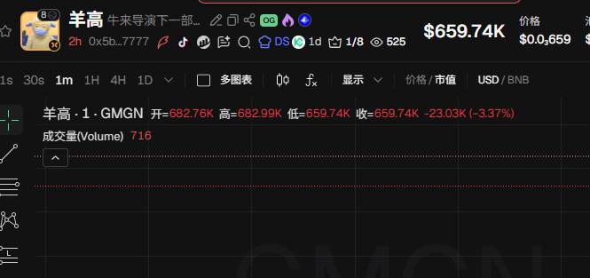 A cryptocurrency trading chart displays the token "羊高 (GMGN)" priced at $659.74K USD/BNB, showing a 3.37% decline with a current 35x multiplier from the post's "0x5b...7777" address, directly illustrating the poster's hopeful anticipation of reaching a 50x gain.